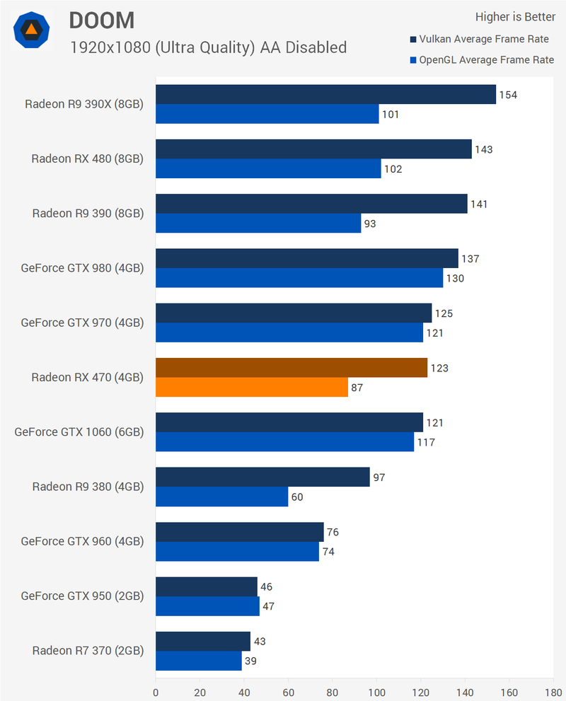 Illustration for article titled AMD Radeon RX 470 Review: Almost The Next Best Thing